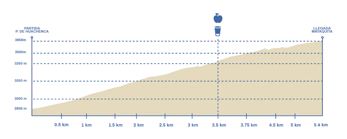 Altimetría de la ruta KV