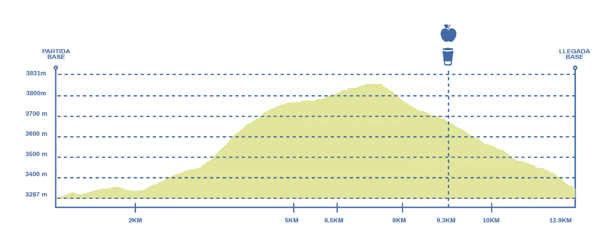 Altimetría de la ruta 12K