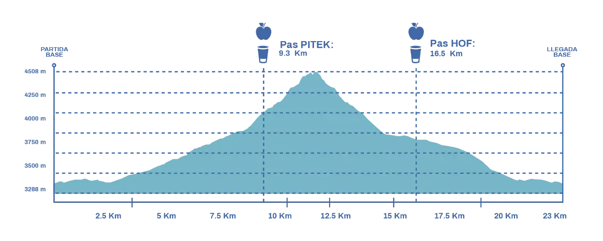 Altimetría de la ruta Sky Race