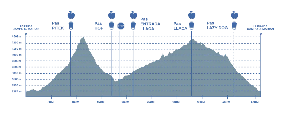 Altimetría de la ruta Ultra Sky Race