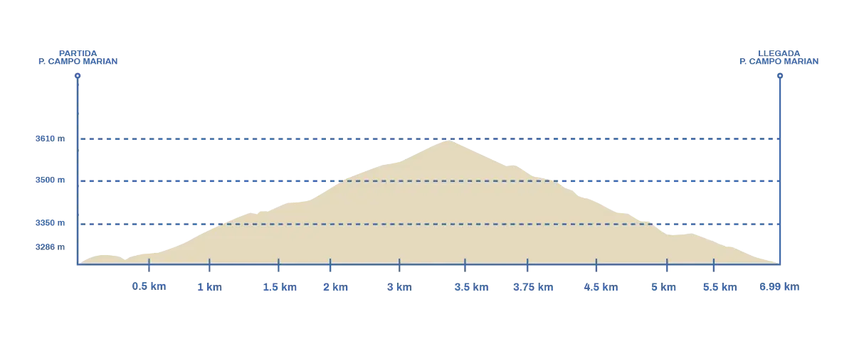 Altimetría de la ruta 6K