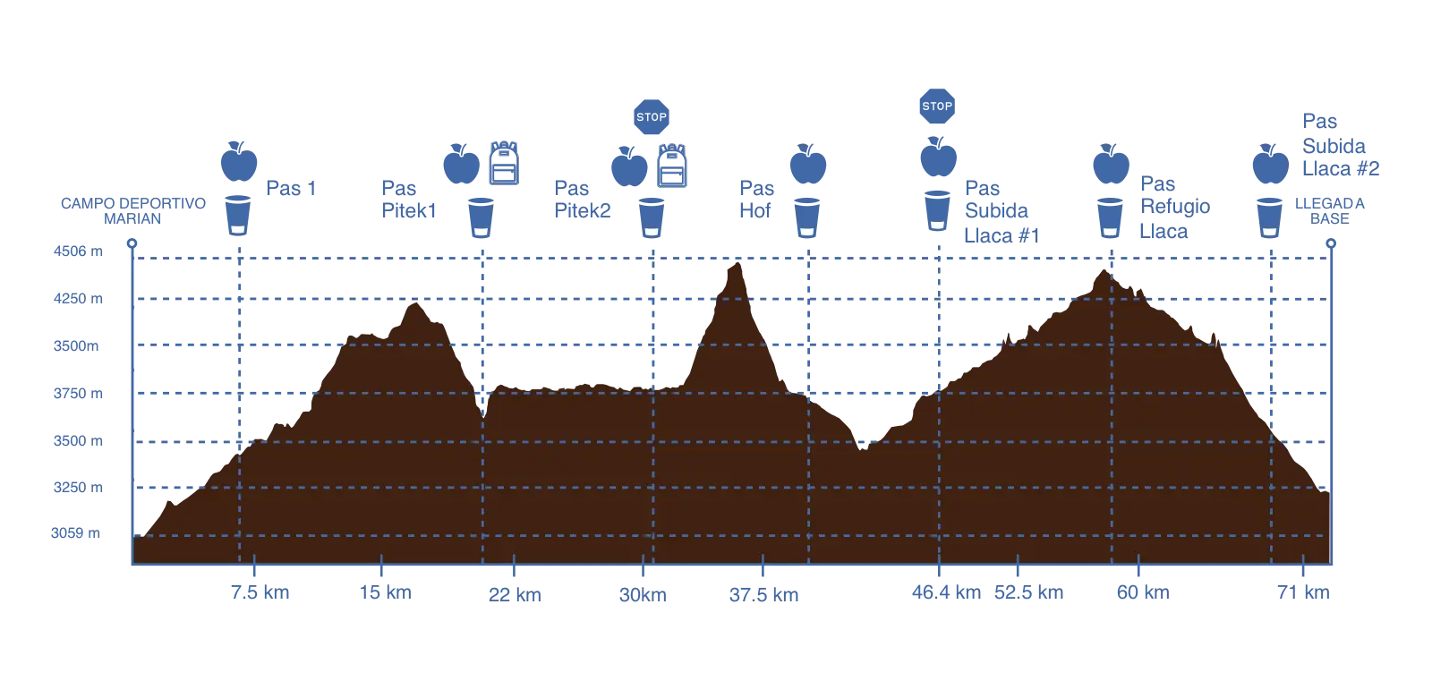 Altimetría de la ruta 70K